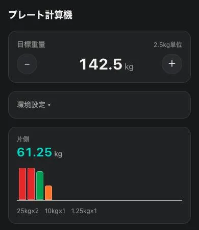 目標重量142.5kgに対し、片側61.25kgのプレート構成が色つきの図で表示されている画面